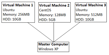 Diagram showing master and virtual machines